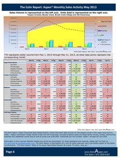 The Estin Report Aspen Snowmass Weekly Real Estate Sales and Statistics: Closed (8) and Under Contract / Pending (6): June 23 – June 30, 2013 Image